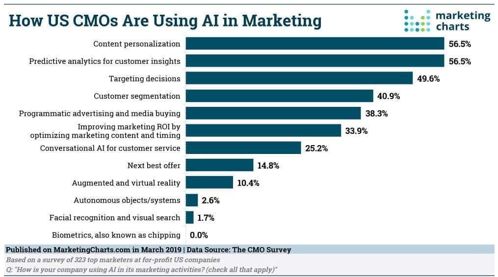 Cmos Are Using Ai
