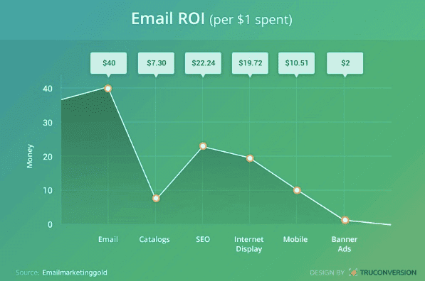 Email Roi
