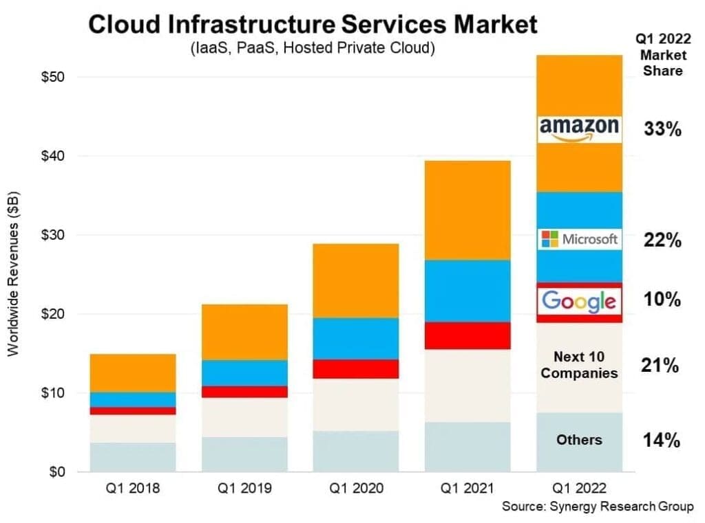 Cloud Infrustructure Market