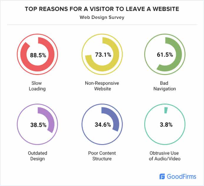 Reasons For Visitor Leave-Website