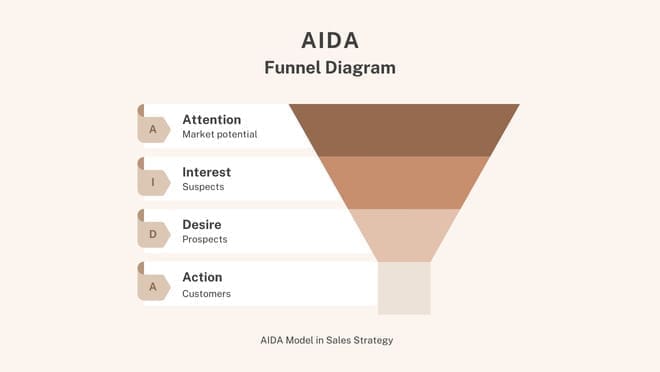 Aida Model In Sales Strategy